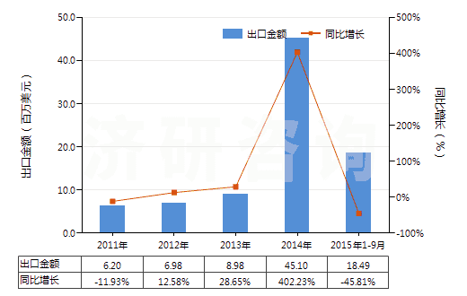 2011-2015年9月中國(guó)縮醛.半縮醛.不論含否其他含氧基(包括其鹵化,磺化,硝化或亞硝化的衍生物)(HS29110000)出口總額及增速統(tǒng)計(jì)